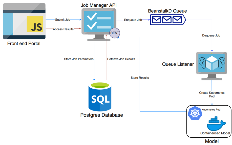 Figure 1 - Software Architecture