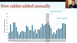 New Cables Added Annually