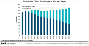 Cumulative Cable Requirements