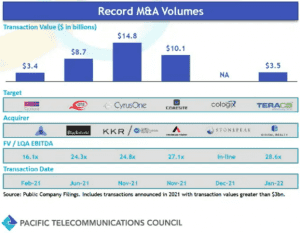 Record M&A Volumes