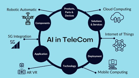 AI in Telecom