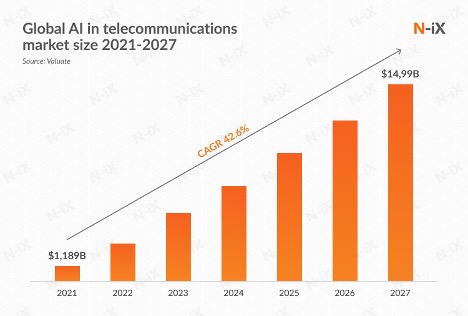 Global AI in Telecommunications Market Size